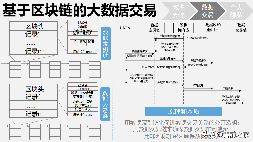 区块链在日常生活中应用报告.精选「PPT」