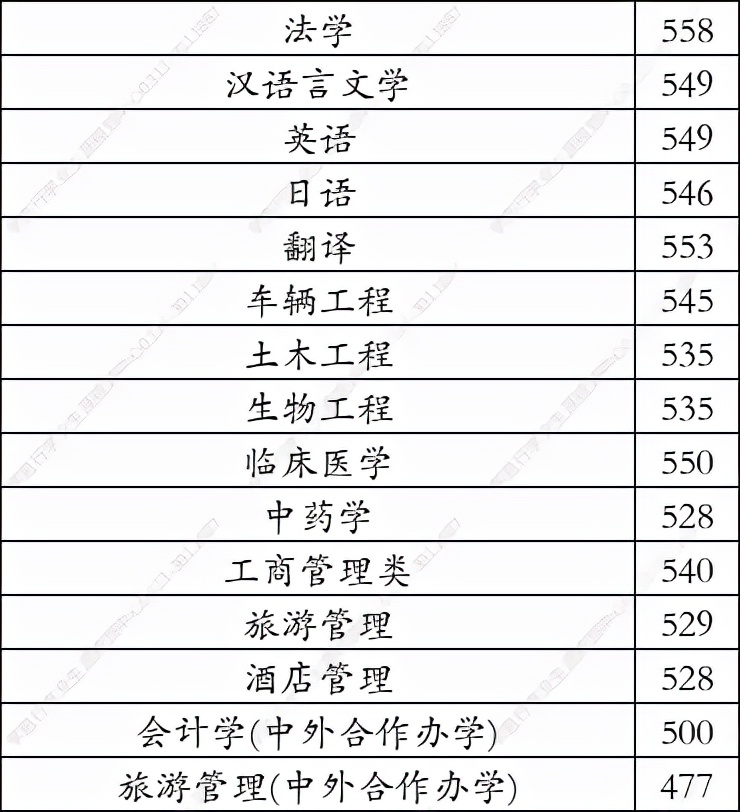 大连大学2021年在河北省录取分数线（学思行线上高考志愿填报）
