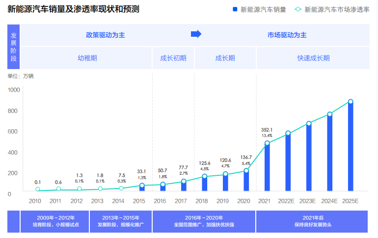 《2022中國(guó)新能源汽車發(fā)展趨勢(shì)白皮書(shū)》發(fā)布