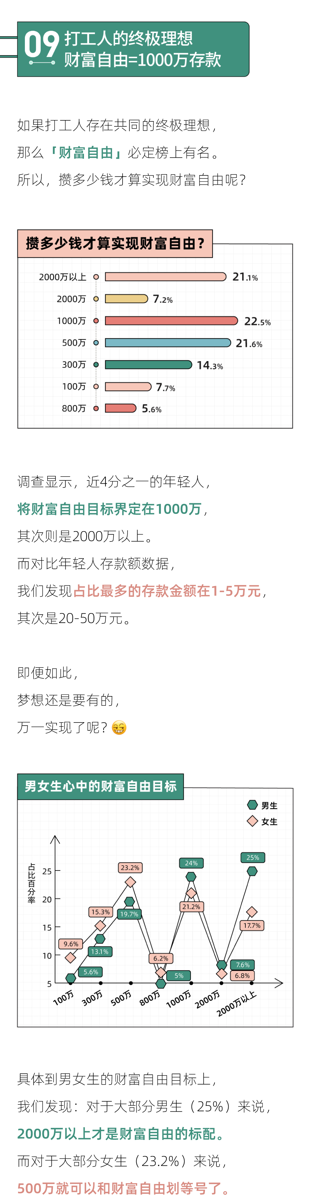 攒钱目标最猛的城市，北京只能排第三｜2022年轻人攒钱报告