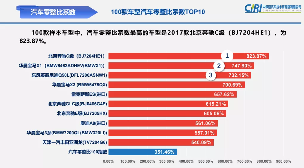 最新零整比排行榜出炉：30万的车，拆开能卖240万？