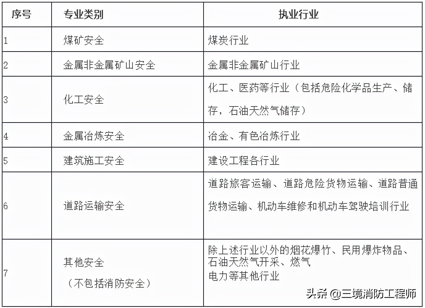 2022年中级安全工程师考证指南，从报考到证书注册，全都在这了