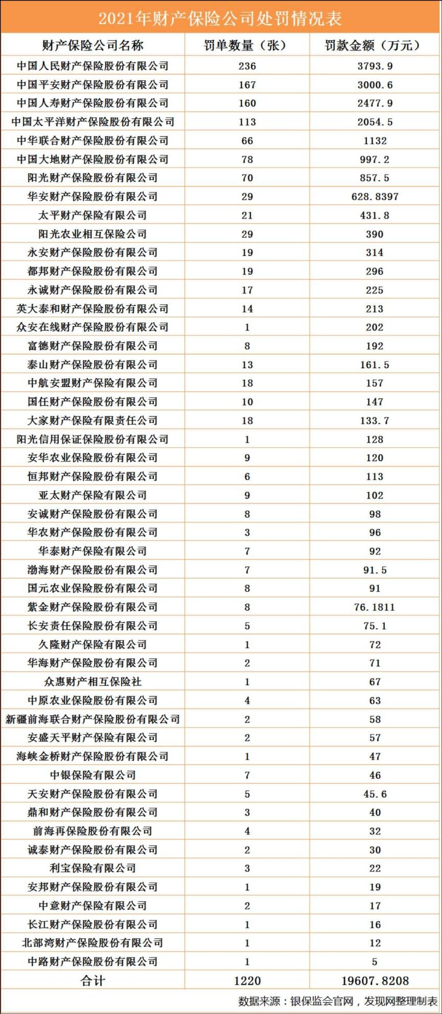 去年6家险企被罚超1000万，华安财险被罚最重需抓合规