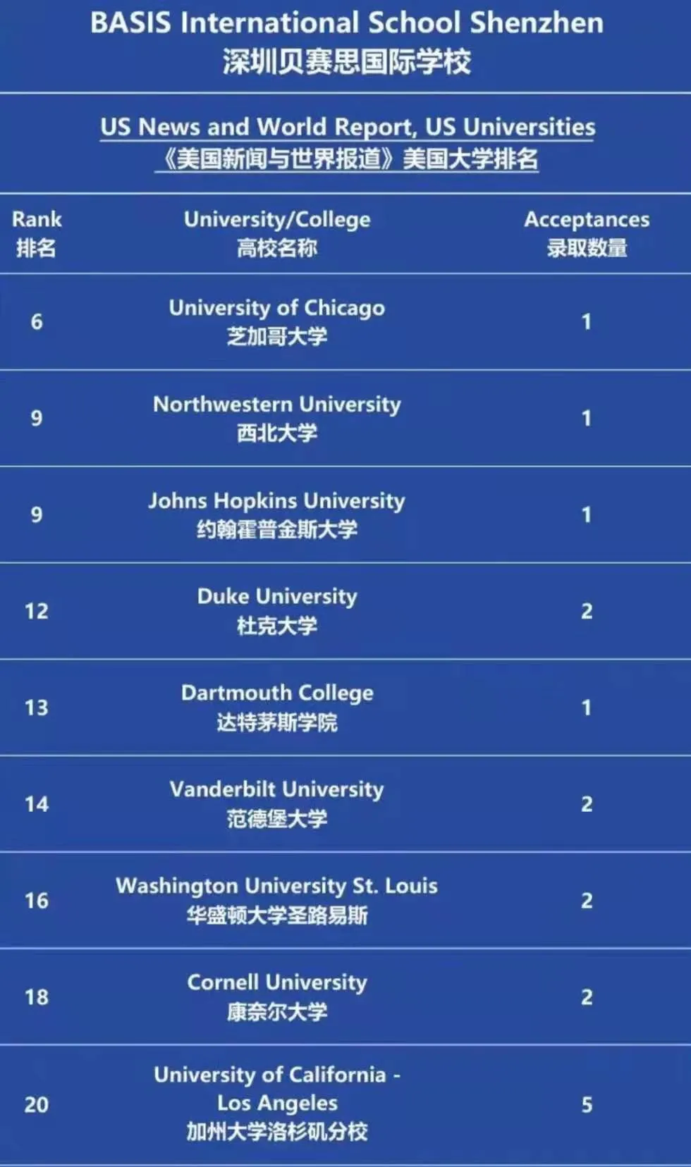 美申剧增！深圳美国方向TOP5学校有哪些？贝赛思才第四？