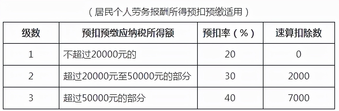 工资税率表详解最新最全个税税率表及预扣率表解析