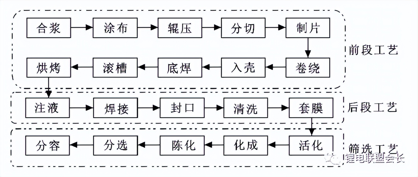 新能源汽车18650锂离子电池制造工艺与关键点