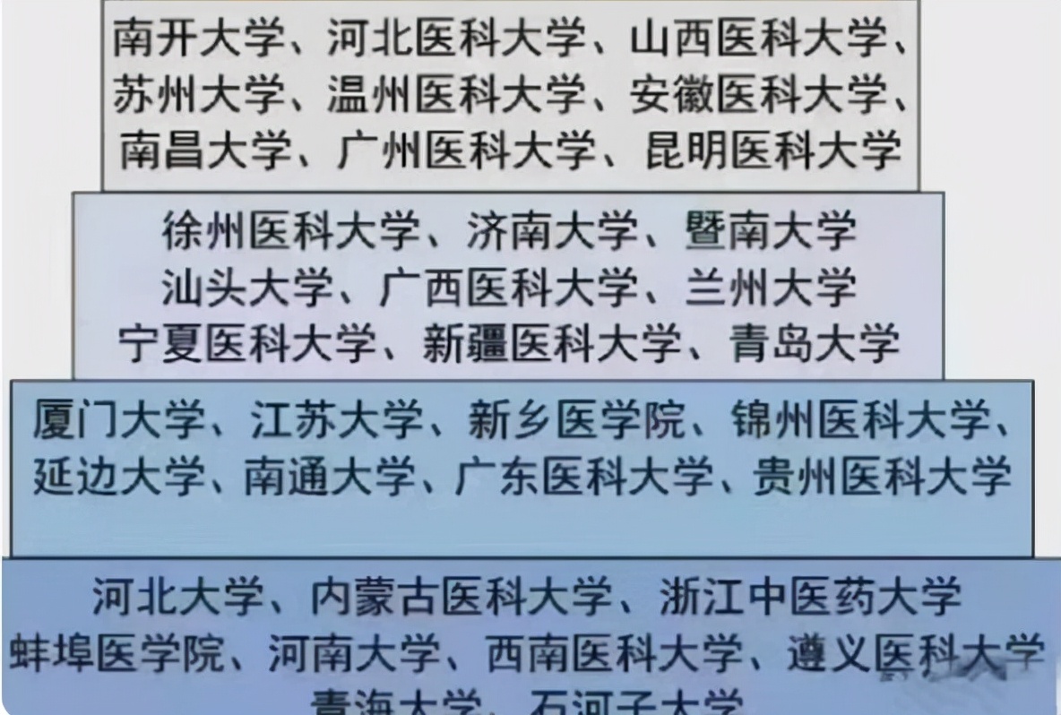 国内医学院排名大洗牌，临床一流学科公布，新四大天王花落谁家？