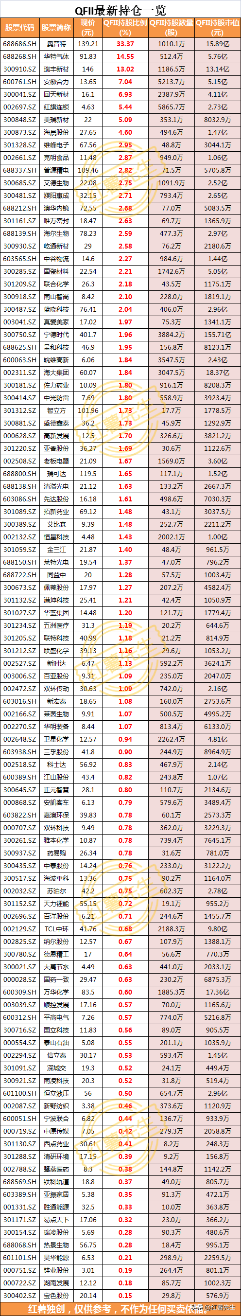 曝光！QFII最新持仓一览