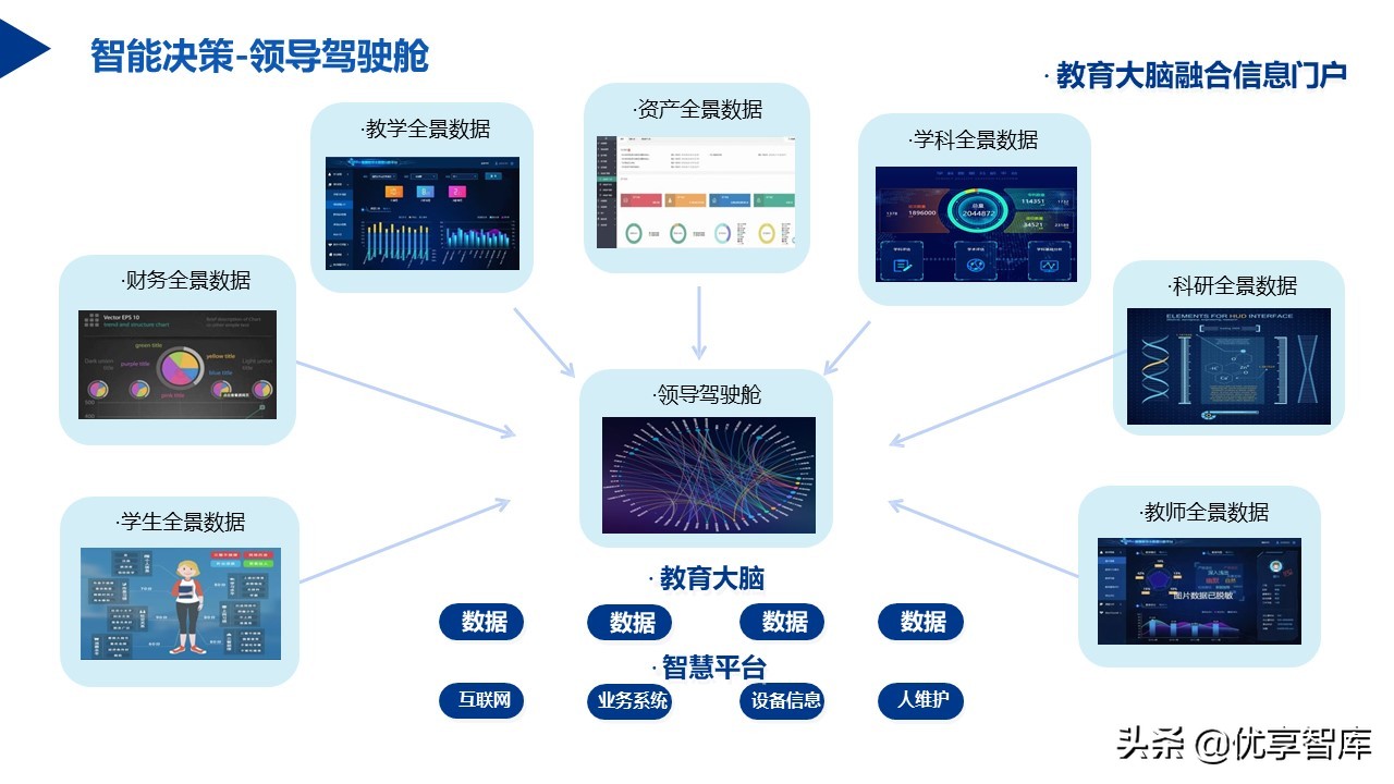 教育信息化2.0行动计划智慧校园教育大脑建设方案（57页PPT）