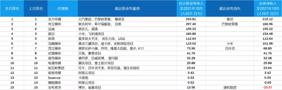 2021年9-10月中国广告代理新业务得分榜
