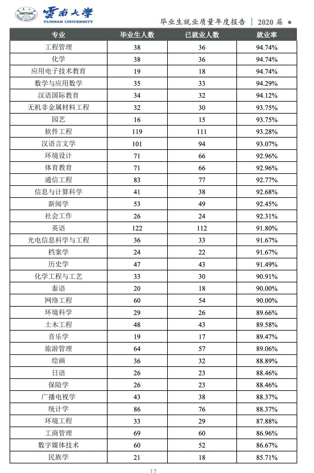 报考云南大学，你需要了解这些信息