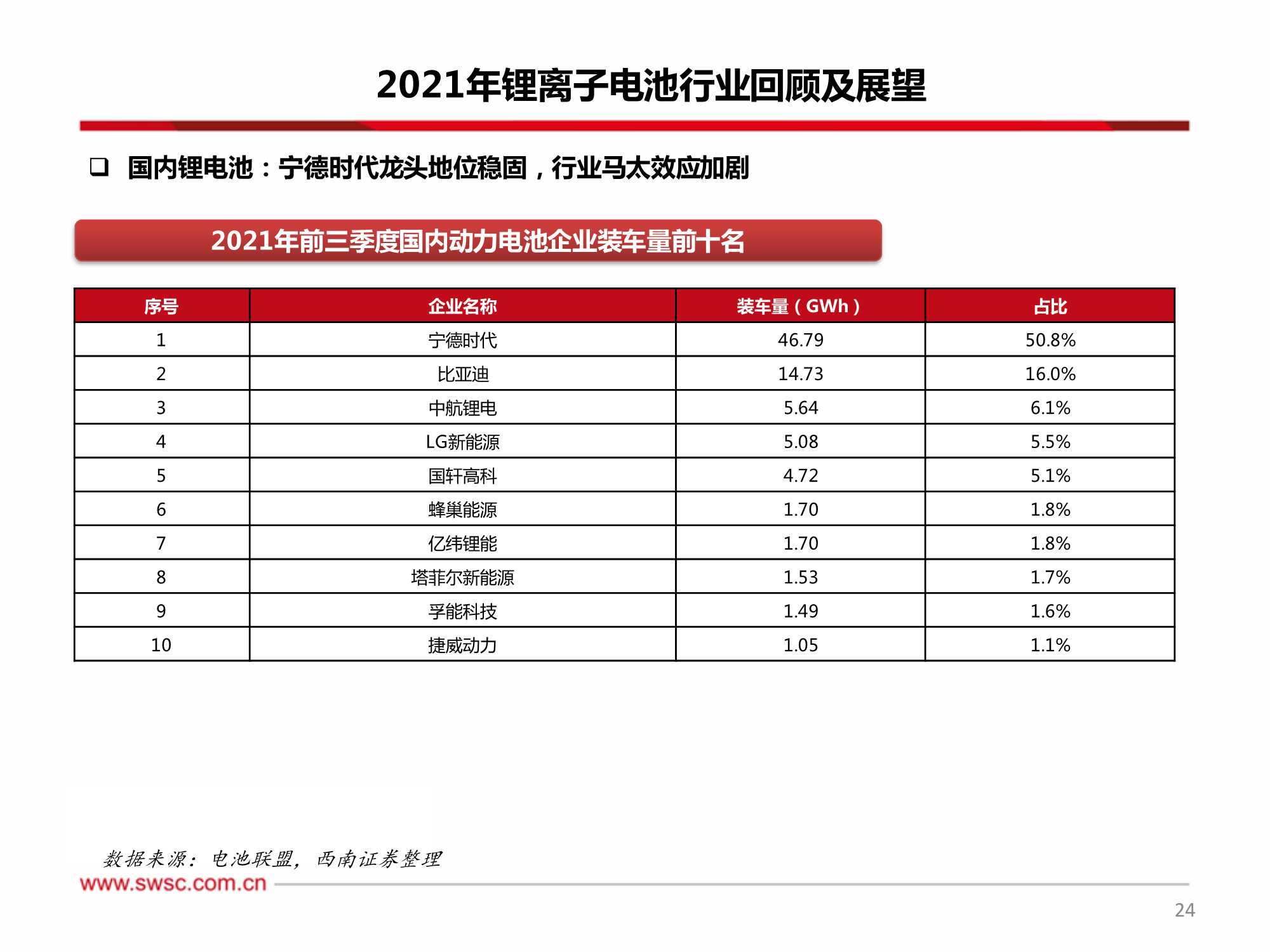 新能源行业2022年投资策略：关注细分景气，技术变换带来机会