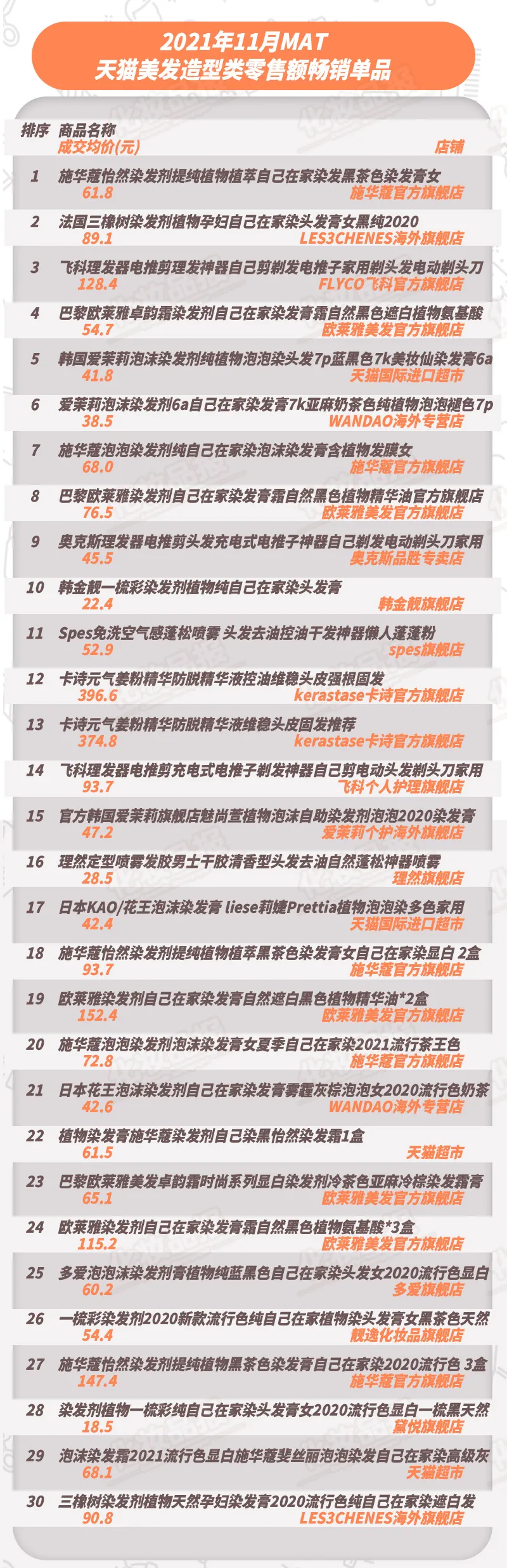 施华蔻登顶,美发TOP10品牌国货占两席