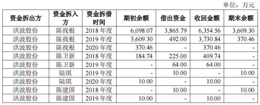 洪波股份大客户采购额直降，转为零人公司，与科力尔采购数据不一