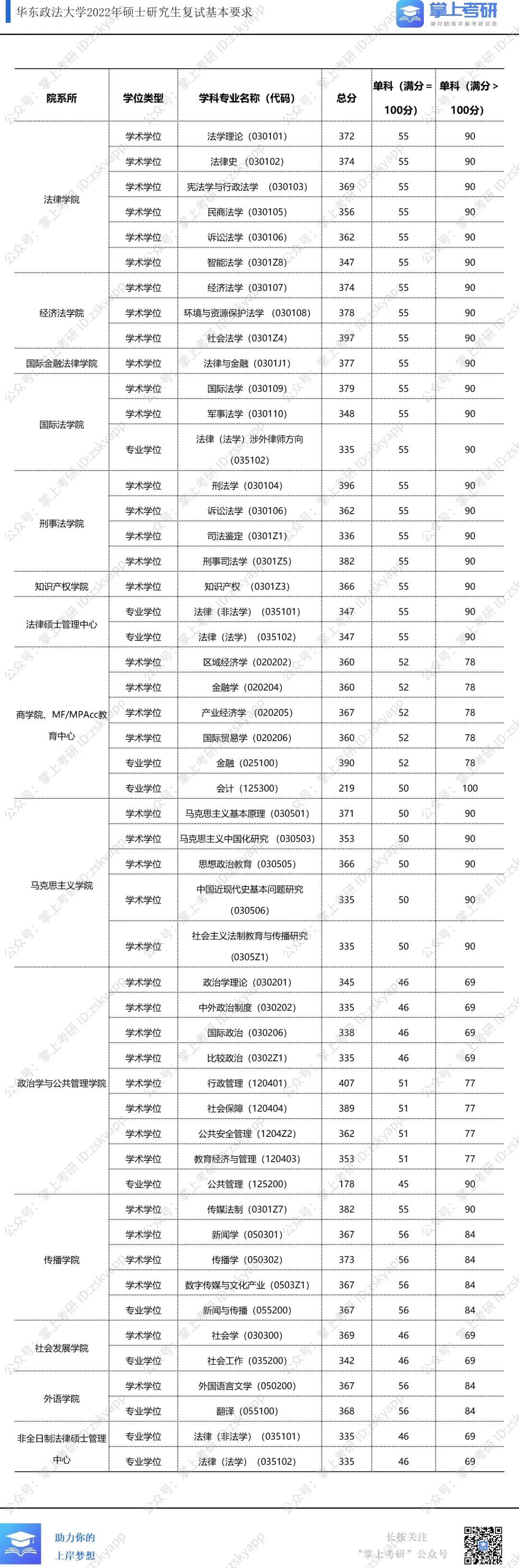 23考研必看！考研热门院校22考研复试分数线，持续更新