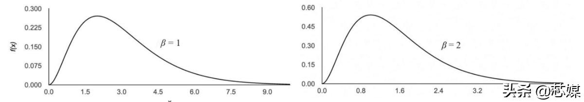 指数分布的期望和方差(机器学习和深度学习中的概率分布)