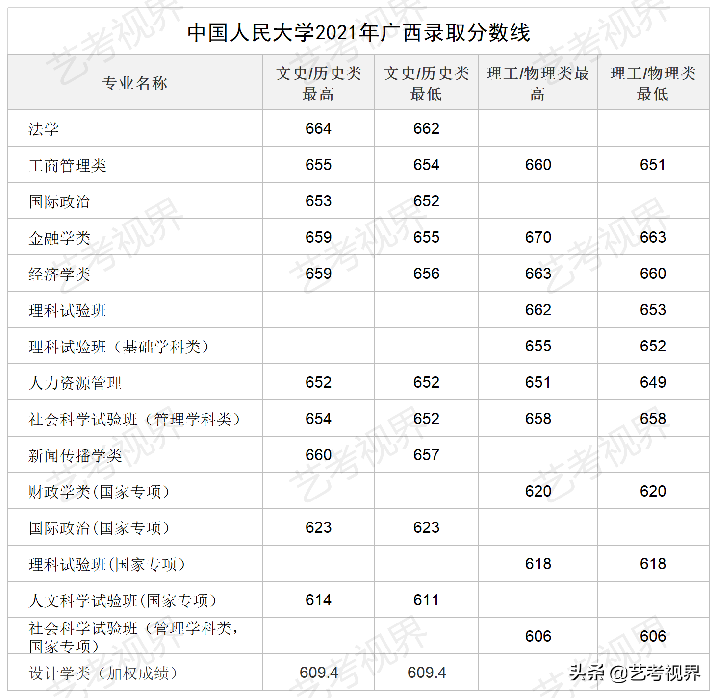 2022高考分数：中国人民大学2021年高考文化录取分数线公布