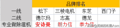 舒适还省钱！小家电除湿机选购指南2022版，选对除湿机也不难