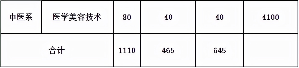 轉(zhuǎn)發(fā)收藏！2022年四川省內(nèi)公辦高職單招院校招生計(jì)劃全知道