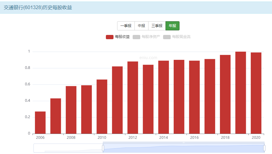 交通银行——银行板块股息率最高的大行