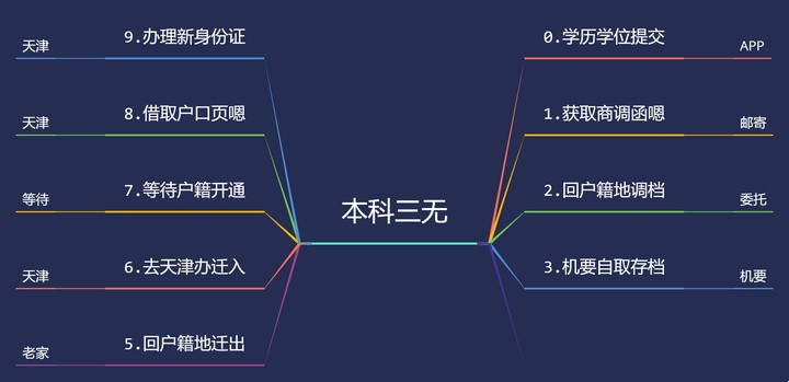 2021年天津海河英才计划落户天津最详细解答