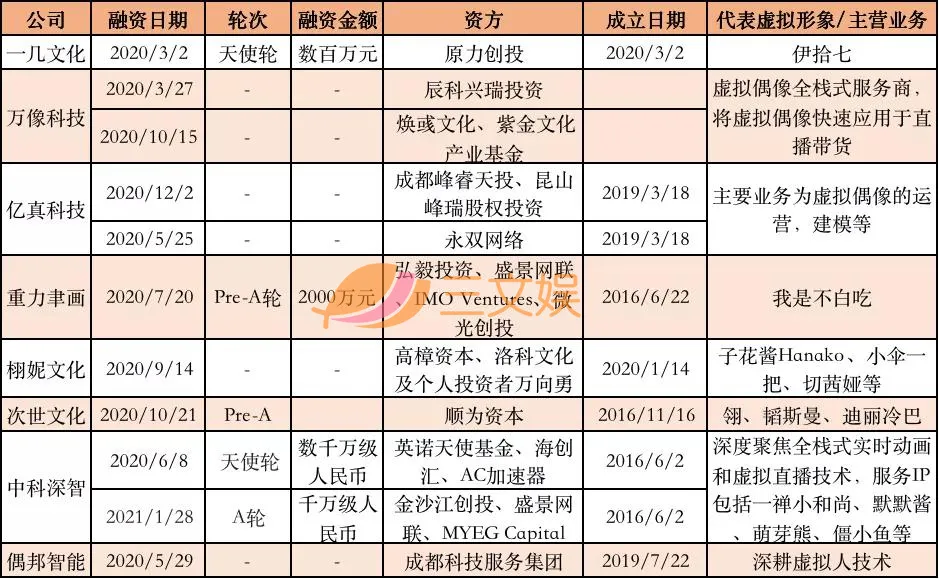 27家企业34笔融资，虚拟内容公司的2021 | 次元光谱