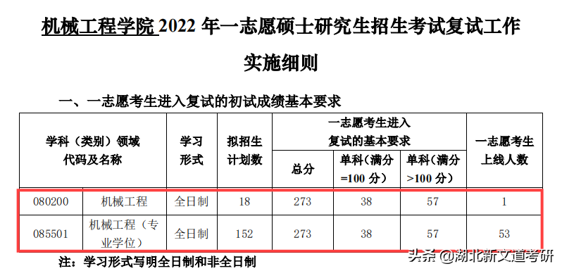 考研人请注意！这20多所院校过线即录取，部分高校常年招不满