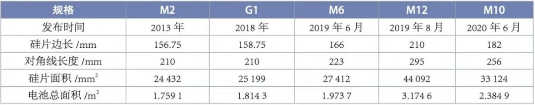 关键因素｜隆基绿能“182组件”