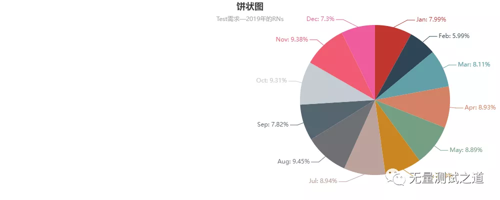 Python 数据可视化神器—Pyecharts