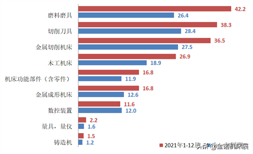 德機(jī)床制造業(yè)海外訂單暴漲 預(yù)計(jì)2022年產(chǎn)量增長(zhǎng)14％