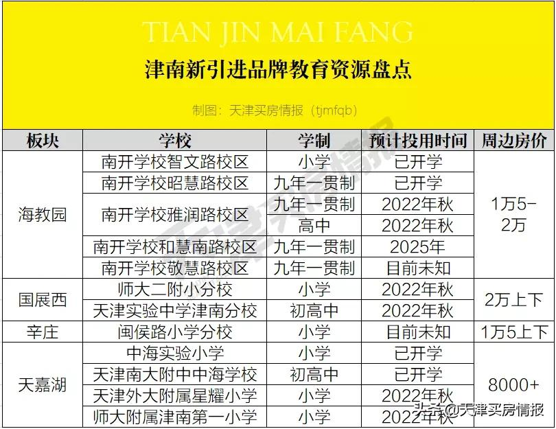 津南明年遍地学区房？6所品牌分校要扎堆来