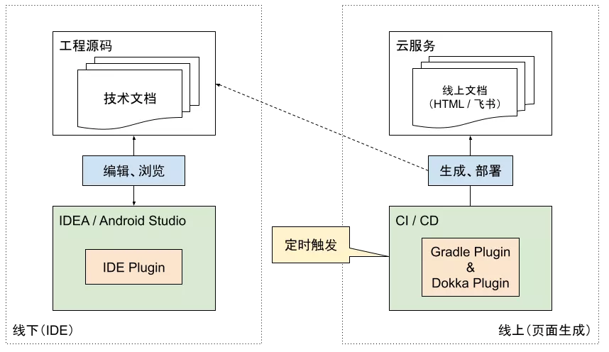 字节工程师自研基于 IntelliJ 的终极文档套件
