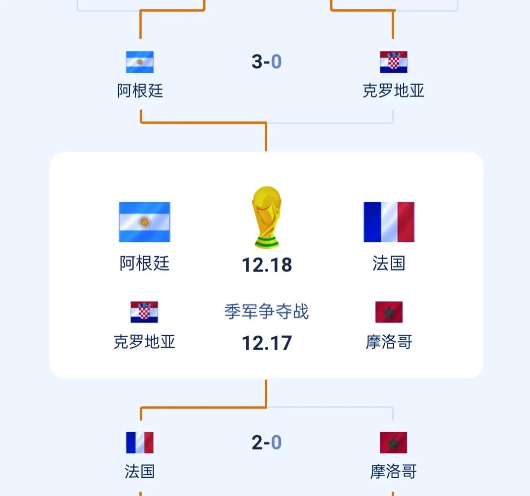 卡塔尔世界杯决赛预测12-17克罗地亚:摩洛哥/12-18阿根廷:法国