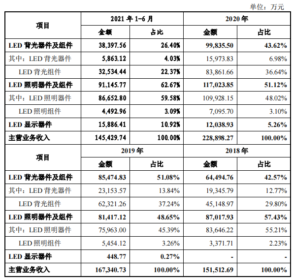 兆驰光元实控人或变动，或难分拆上市，营收净利润毛利率均下滑