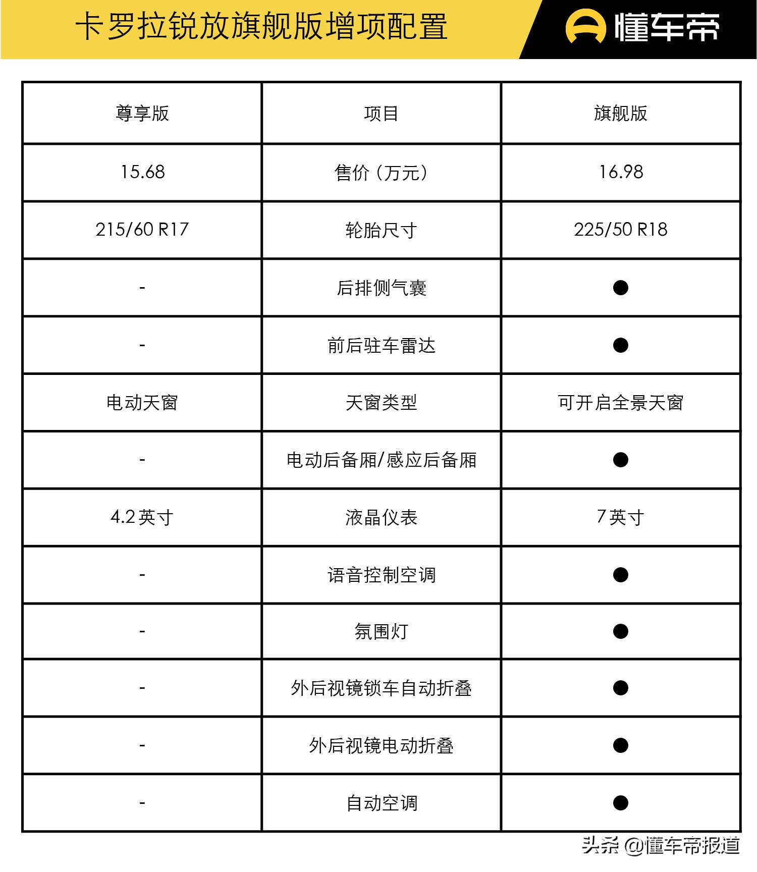 新车|售12.98-16.98万元 精英版足矣！一汽丰田卡罗拉锐放购车手册