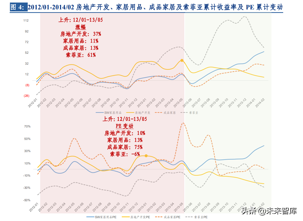 房地产行业专题报告：复盘2012~2021房地产开发及家居行业表现