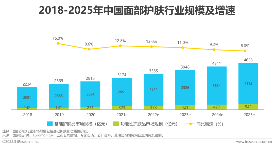 2022年中国美妆护肤品行业投资研究报告