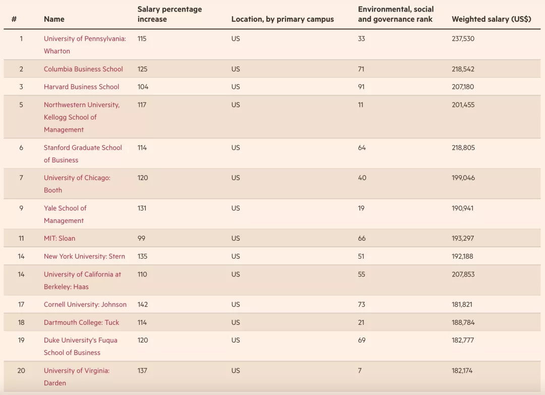 《金融时报》发布2022全球百强MBA！沃顿还是第一！香港排名下降