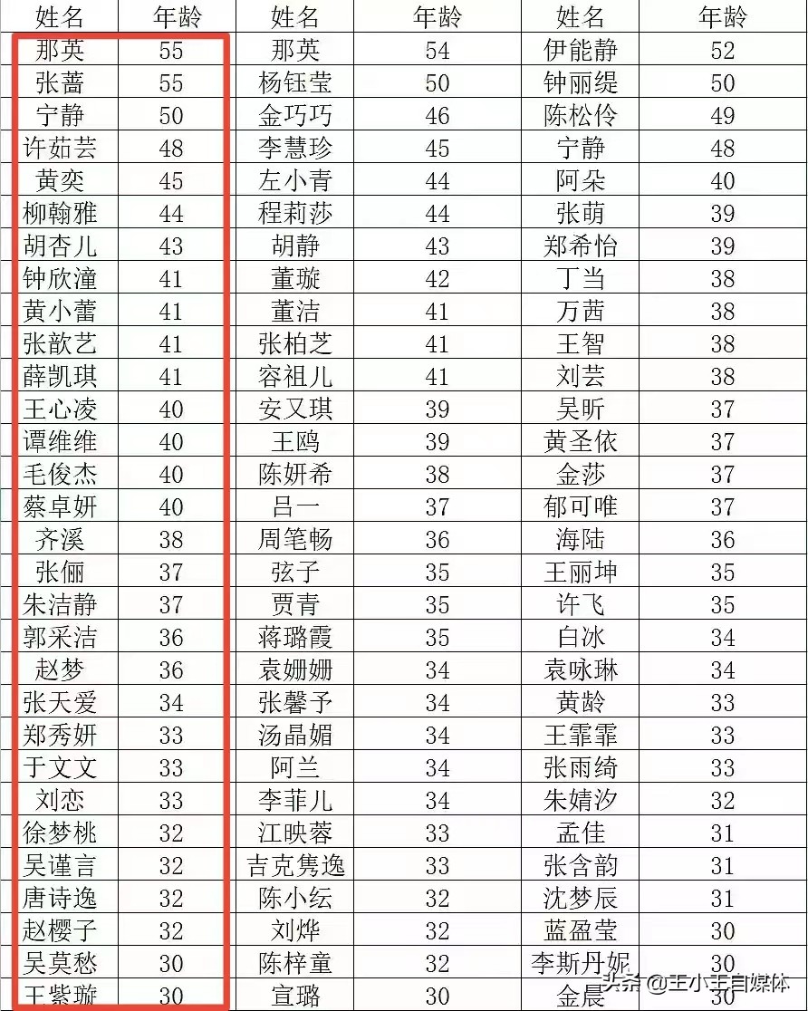 《浪姐3》内卷严重，学历普遍一本，身材多数偏瘦，人气差距明显