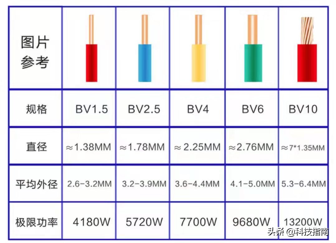 市电电源线颜色一般如何区分？电工是有口诀的