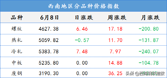 黑色系期货飘红，钢价止跌企稳