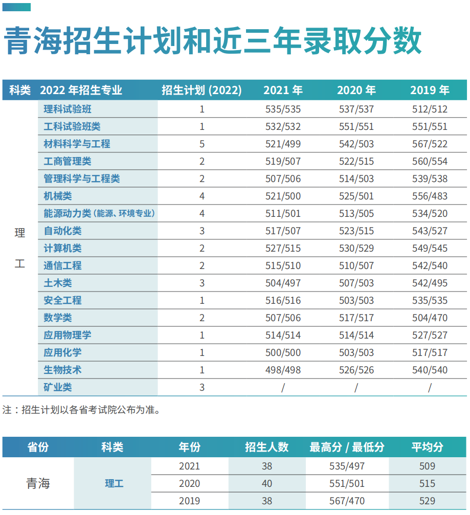 刚刚，北京市2022年高考分数线出炉！多少分可以上北京科技大学？