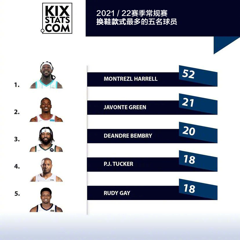 nba有哪些球队穿耐克(NBA球员上脚统计！球员爱穿PG5，国产三品牌上榜，耐克仍在宝座上)