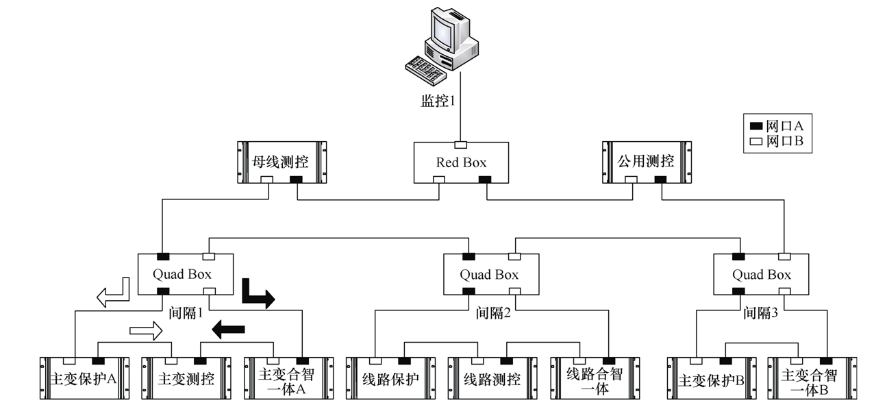 并行冗余和高可靠無(wú)縫環(huán)網(wǎng)冗余技術(shù)在智能變電站中的應(yīng)用