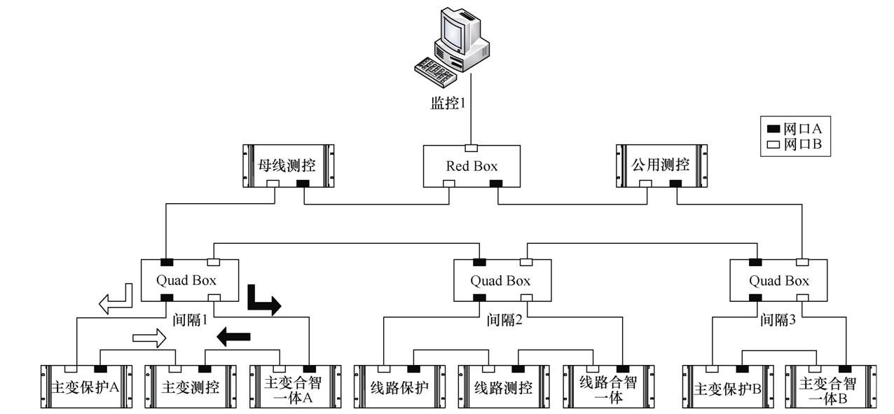 并行冗余和高可靠無縫環網冗余技術在智能變電站中的應用