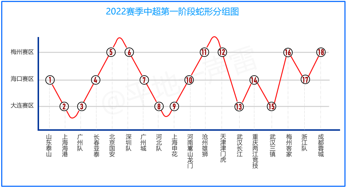 2020中超为什么分组(有图为证！足协用心良苦：中超的蛇形分组原来是这样画出来的)