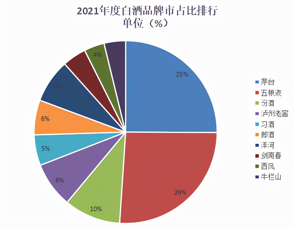 2021全年度白酒10大热门品牌销量榜单