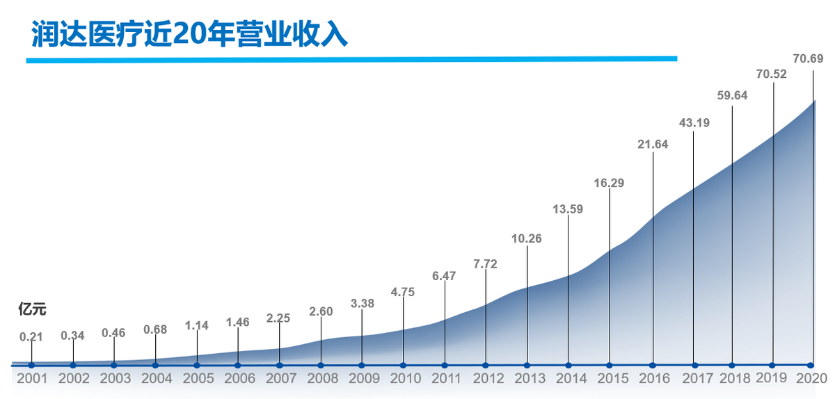 润达医疗坚守长期主义深耕IVD 二十年业务稳健增长造就长跑冠军 公司 第2张