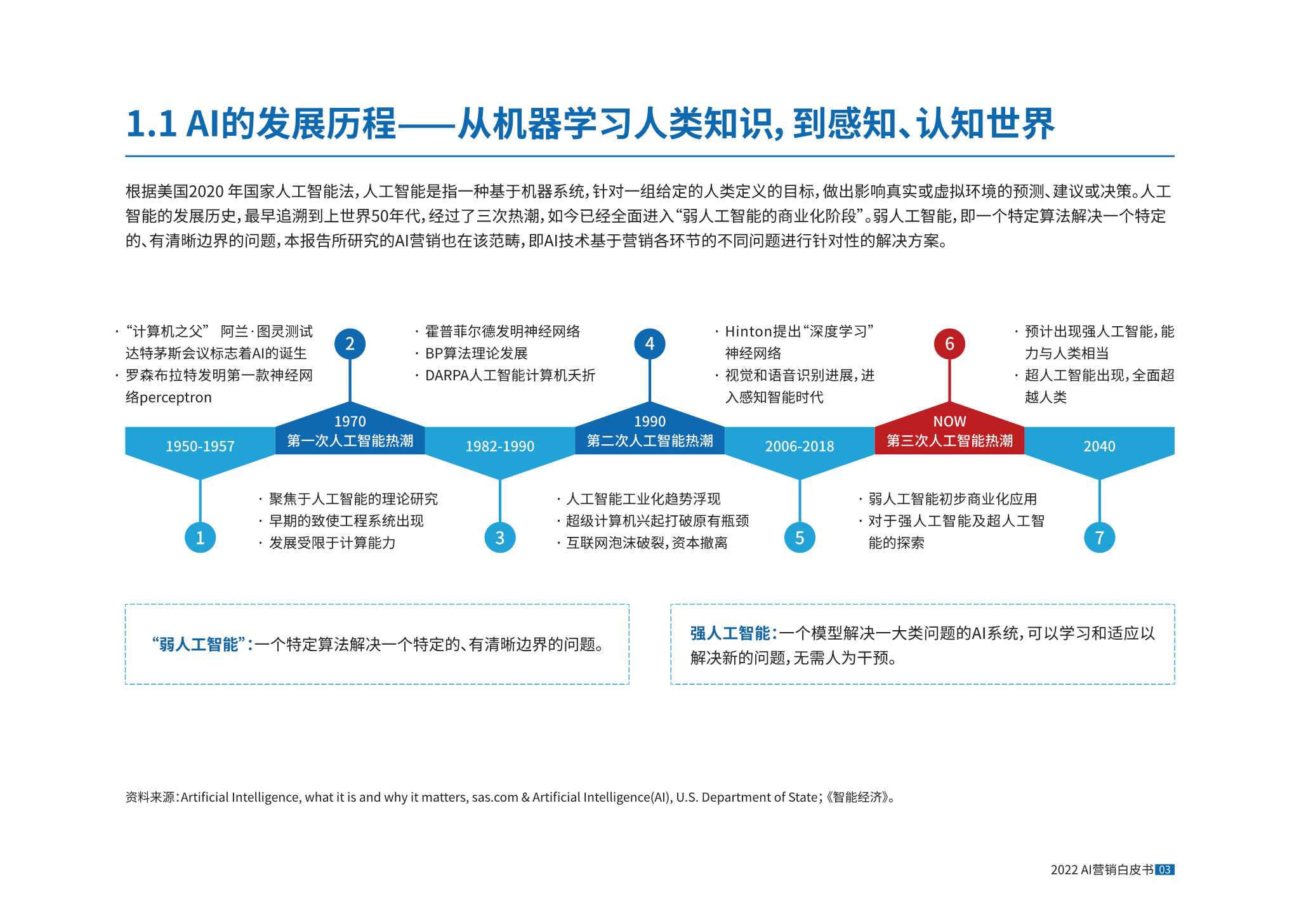 AI营销正当时，2022AI营销白皮书