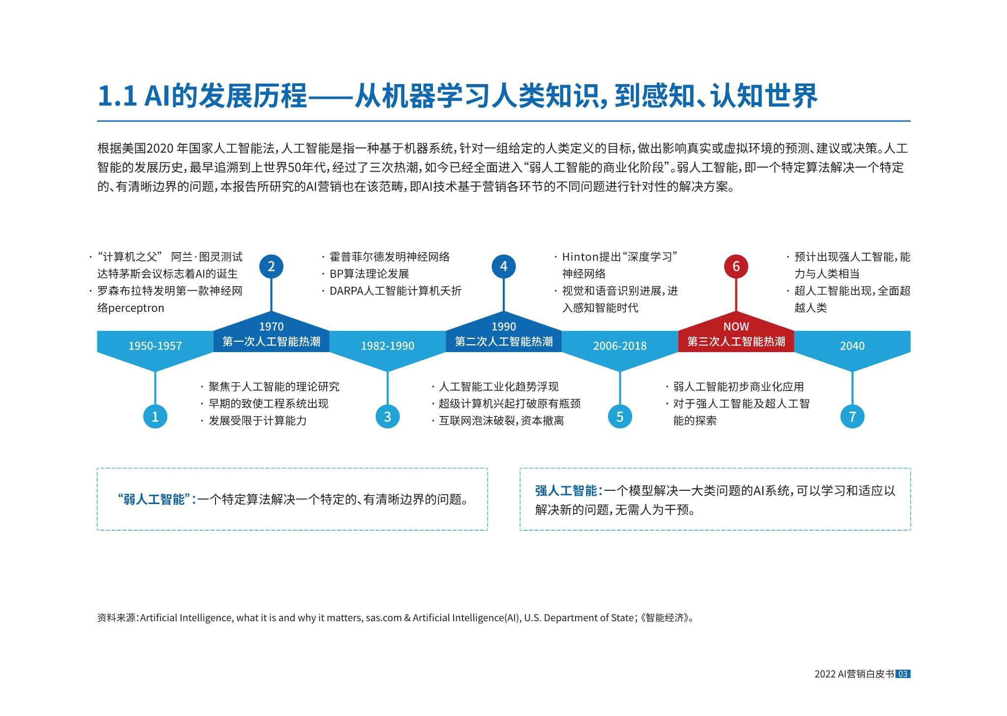 AI营销正当时，2022AI营销白皮书